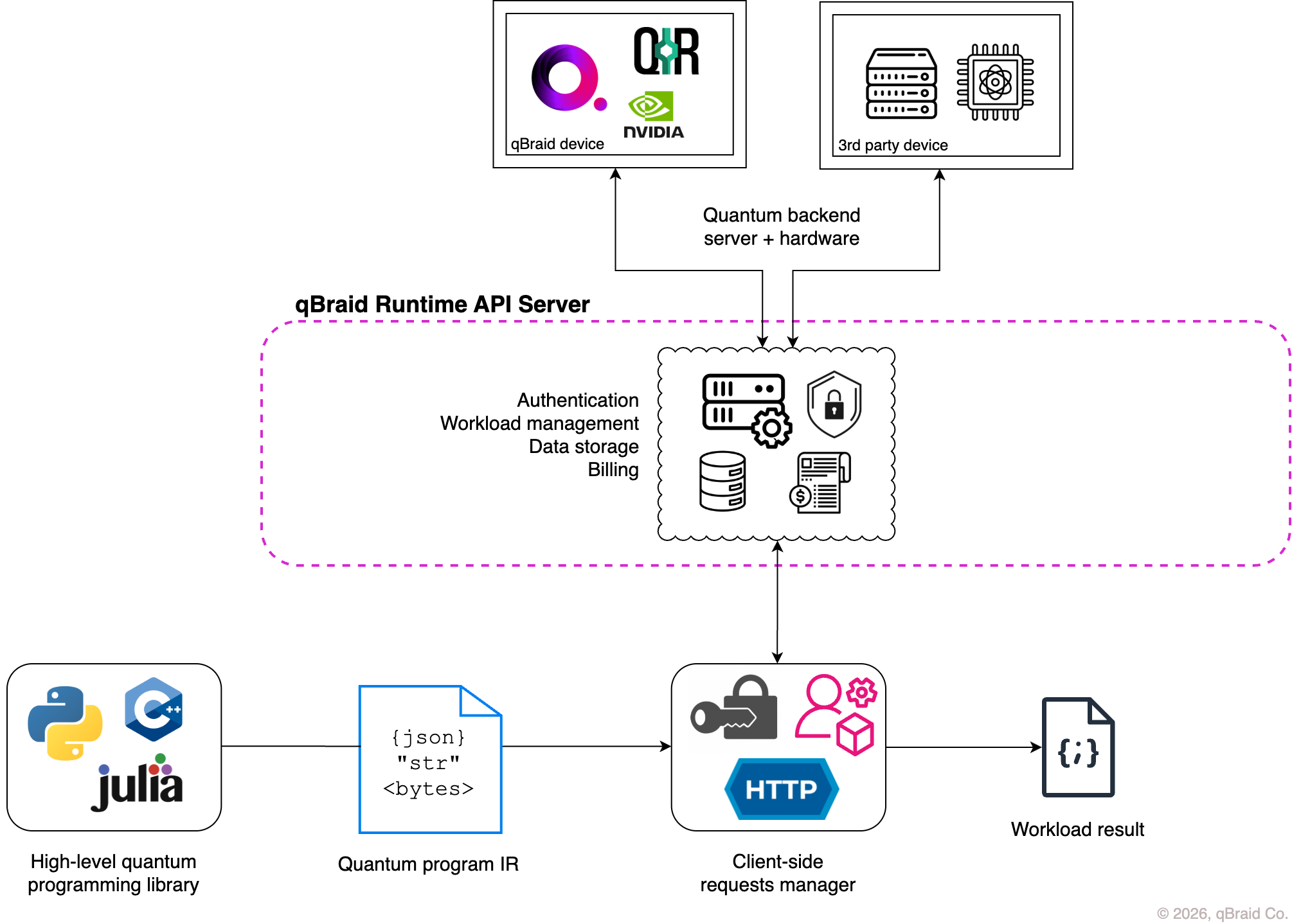 qBraid Runtime API Server